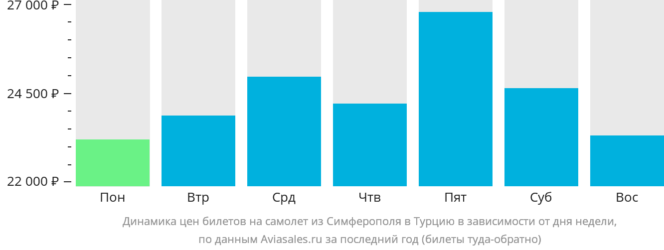 Динамика цен билетов на самолёт из Симферополя в Турцию в зависимости от дня недели