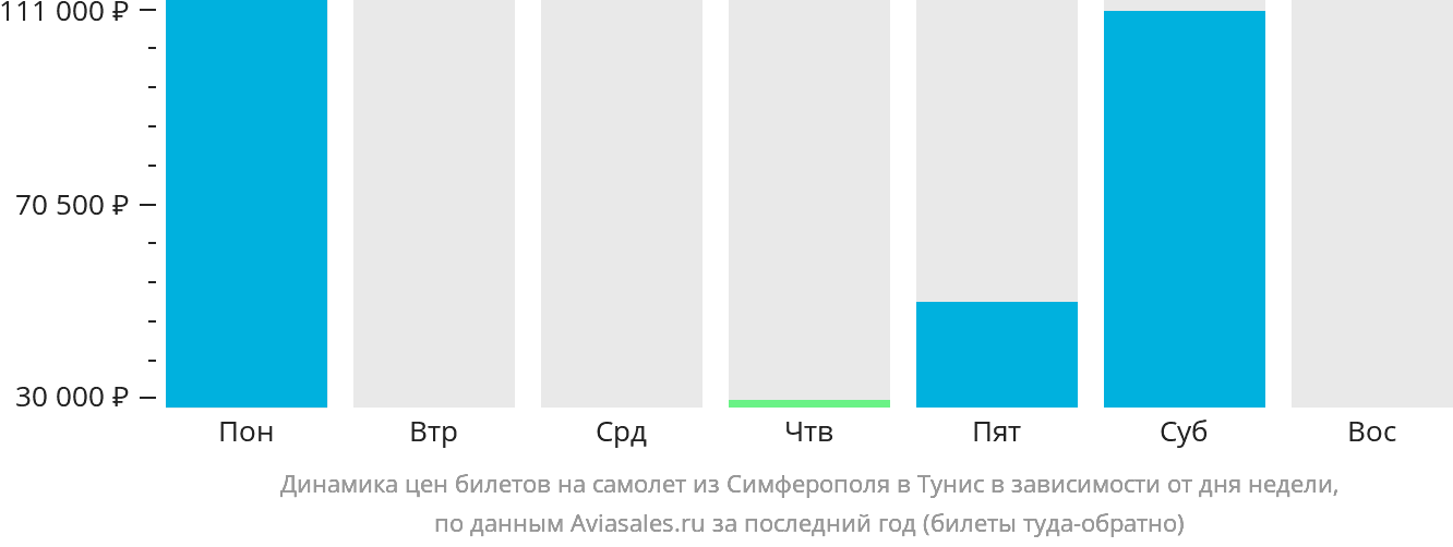 Динамика цен билетов на самолёт из Симферополя в Тунис в зависимости от дня недели