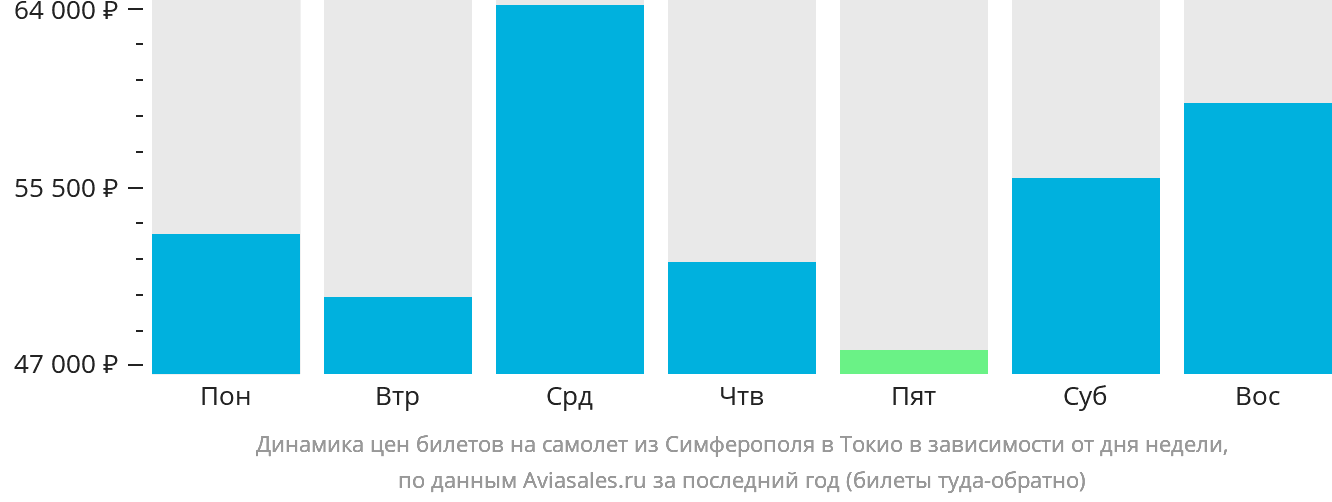 Динамика цен билетов на самолёт из Симферополя в Токио в зависимости от дня недели