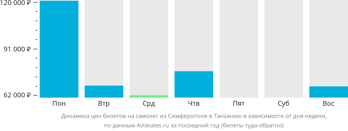 Динамика цен билетов на самолёт из Симферополя в Танзанию в зависимости от дня недели