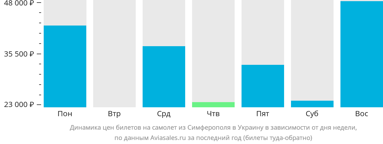 Динамика цен билетов на самолёт из Симферополя в Украину в зависимости от дня недели