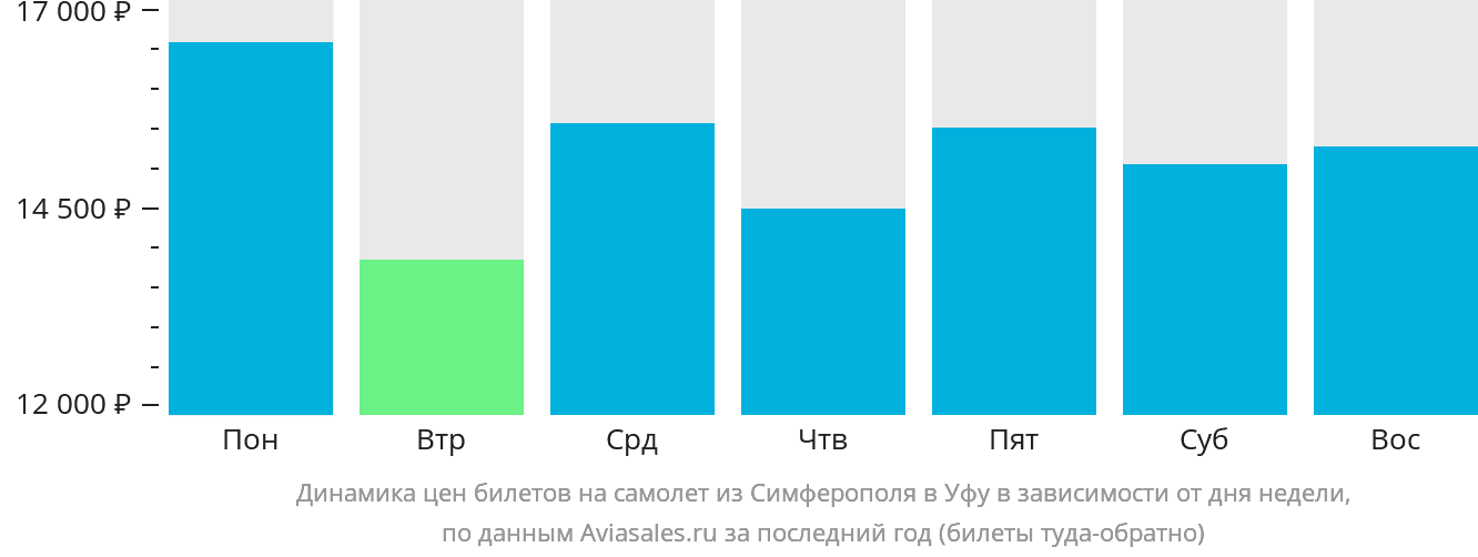 Динамика цен билетов на самолёт из Симферополя в Уфу в зависимости от дня недели