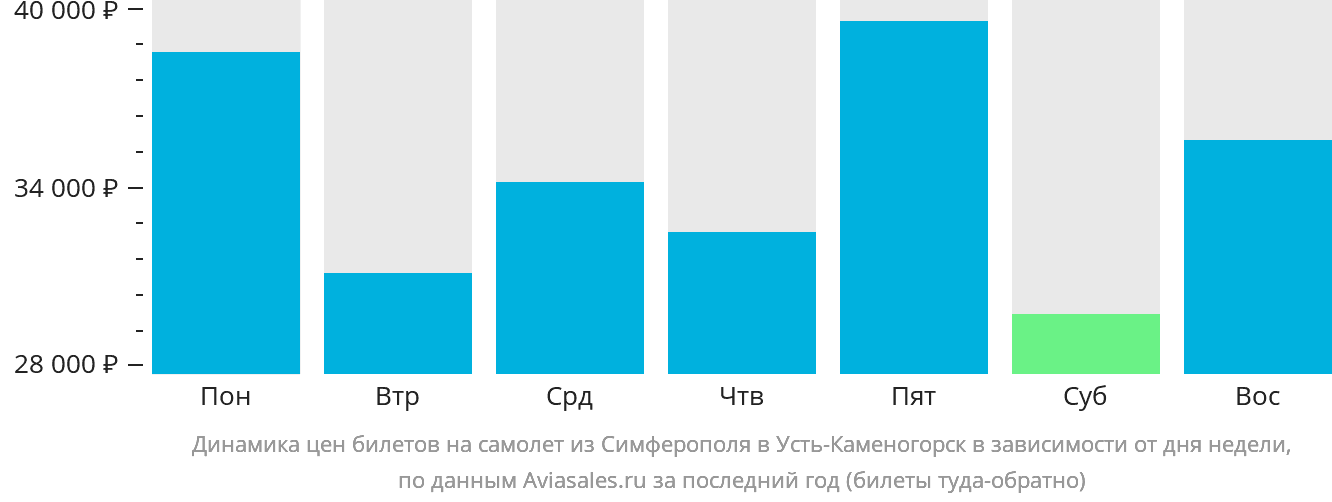 Динамика цен билетов на самолёт из Симферополя в Усть-Каменогорск в зависимости от дня недели