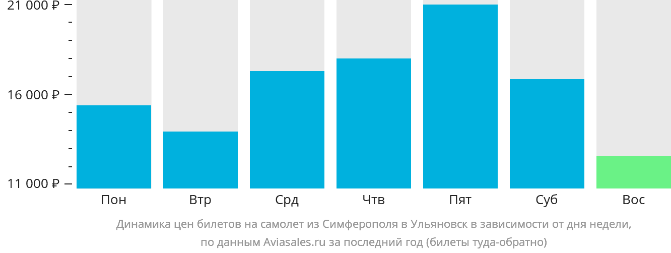 Динамика цен билетов на самолёт из Симферополя в Ульяновск в зависимости от дня недели