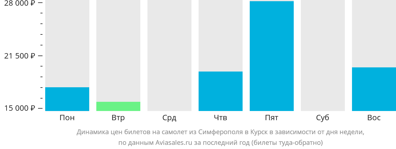 Динамика цен билетов на самолёт из Симферополя в Курск в зависимости от дня недели