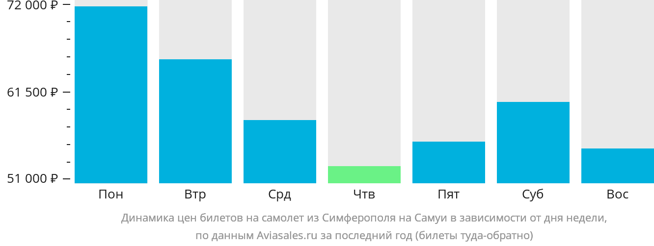 Динамика цен билетов на самолёт из Симферополя на Самуй в зависимости от дня недели