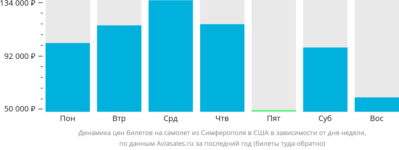Динамика цен билетов на самолёт из Симферополя в США в зависимости от дня недели