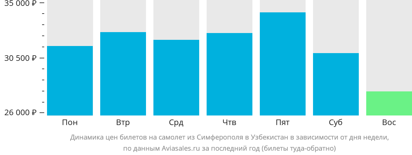 Динамика цен билетов на самолёт из Симферополя в Узбекистан в зависимости от дня недели