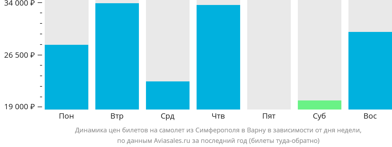 Динамика цен билетов на самолёт из Симферополя в Варну в зависимости от дня недели