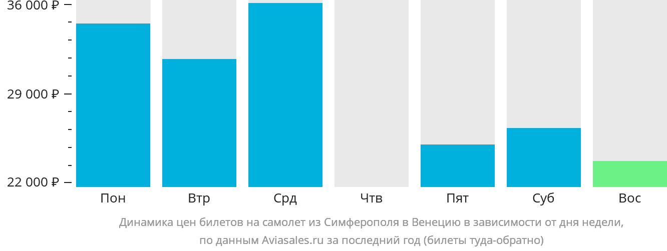 Динамика цен билетов на самолёт из Симферополя в Венецию в зависимости от дня недели