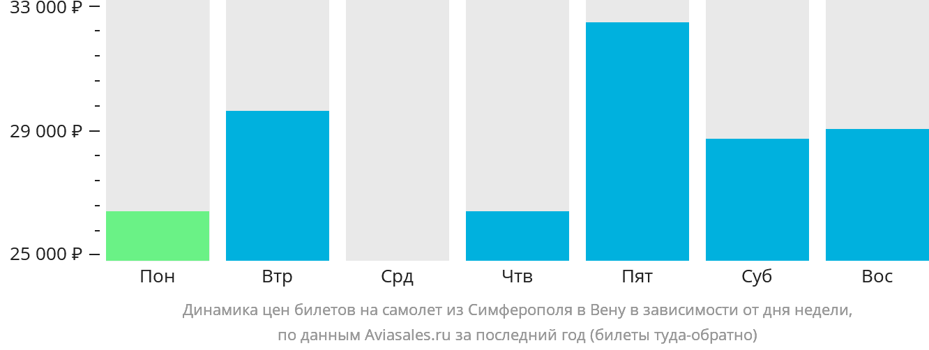 Динамика цен билетов на самолёт из Симферополя в Вену в зависимости от дня недели