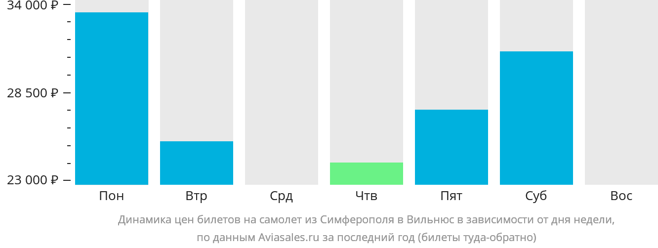Динамика цен билетов на самолёт из Симферополя в Вильнюс в зависимости от дня недели