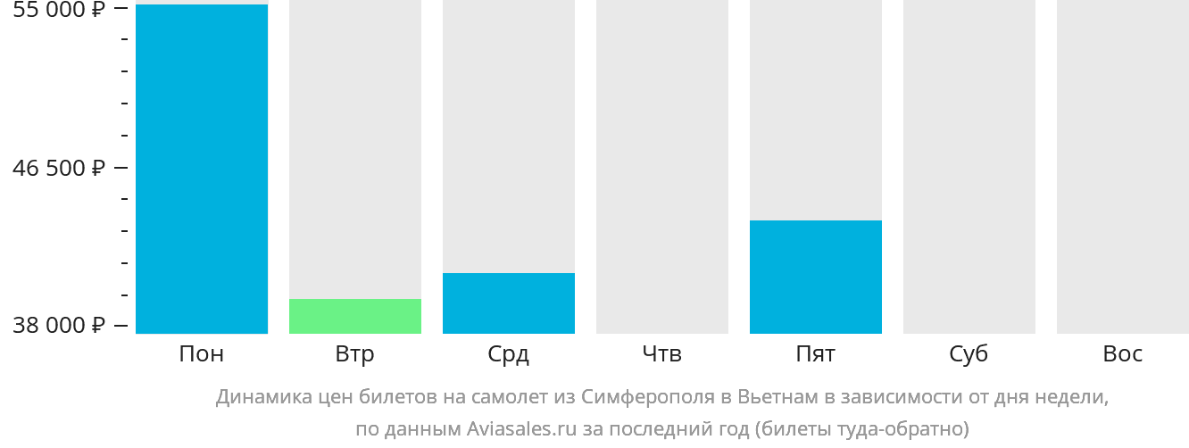 Динамика цен билетов на самолёт из Симферополя в Вьетнам в зависимости от дня недели