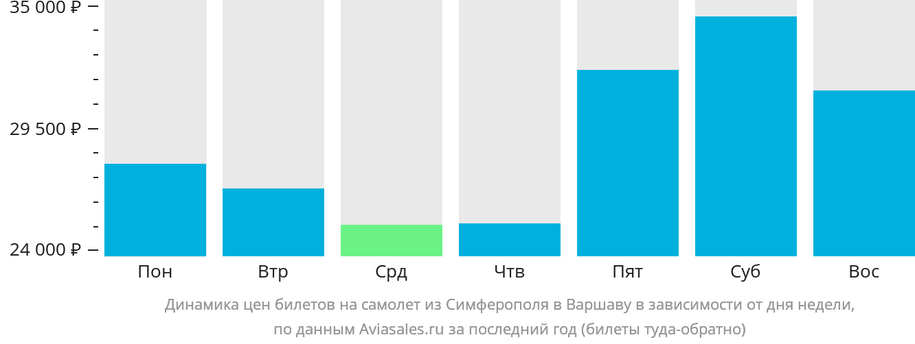 Динамика цен билетов на самолёт из Симферополя в Варшаву в зависимости от дня недели