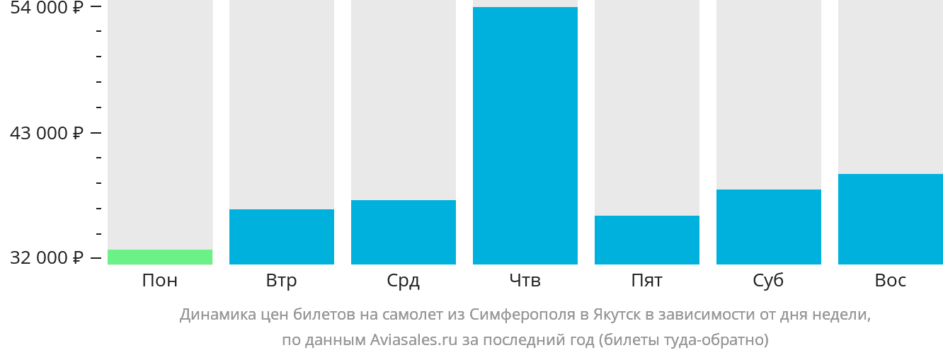 Динамика цен билетов на самолёт из Симферополя в Якутск в зависимости от дня недели