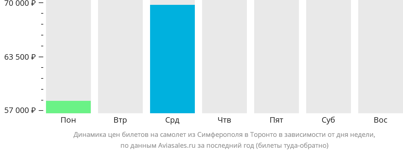 Динамика цен билетов на самолёт из Симферополя в Торонто в зависимости от дня недели