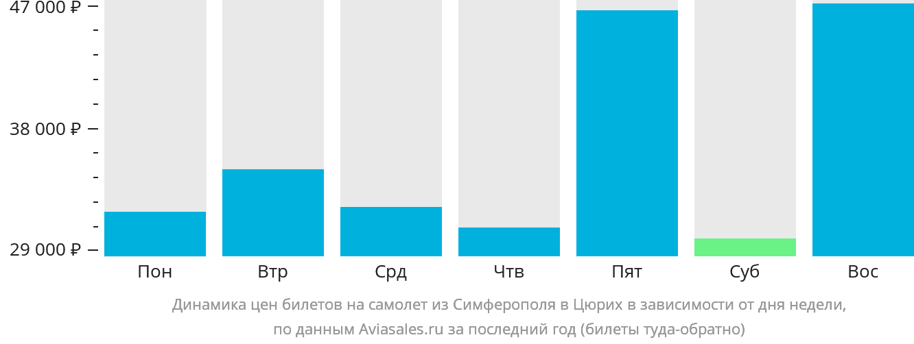 Динамика цен билетов на самолёт из Симферополя в Цюрих в зависимости от дня недели