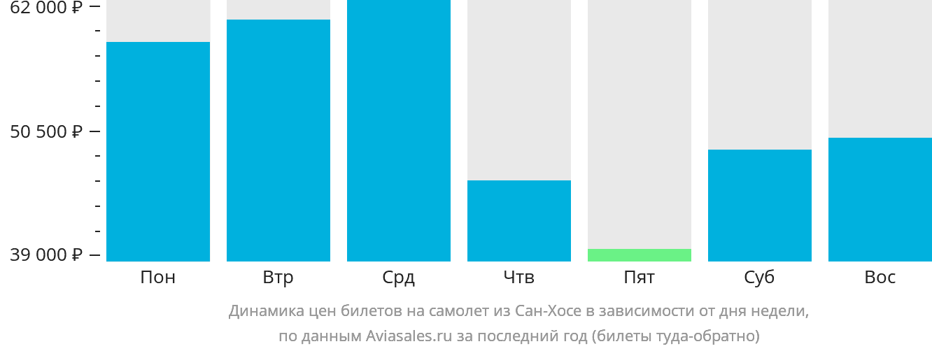 Динамика цен билетов на самолёт из Сан-Хосе в зависимости от дня недели