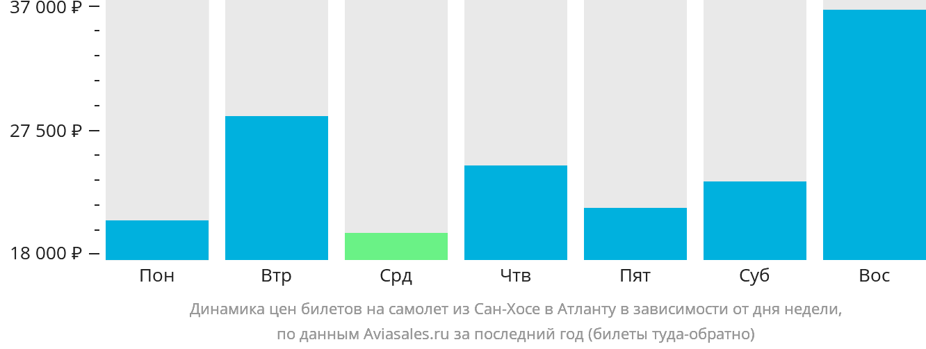 Динамика цен билетов на самолёт из Сан-Хосе в Атланту в зависимости от дня недели