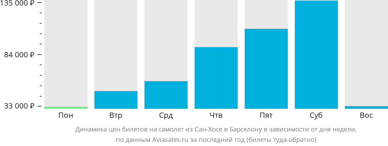 Динамика цен билетов на самолёт из Сан-Хосе в Барселону в зависимости от дня недели