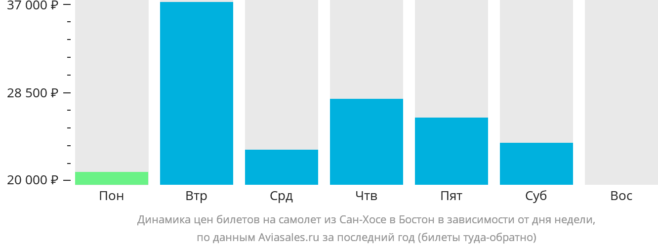 Динамика цен билетов на самолёт из Сан-Хосе в Бостон в зависимости от дня недели