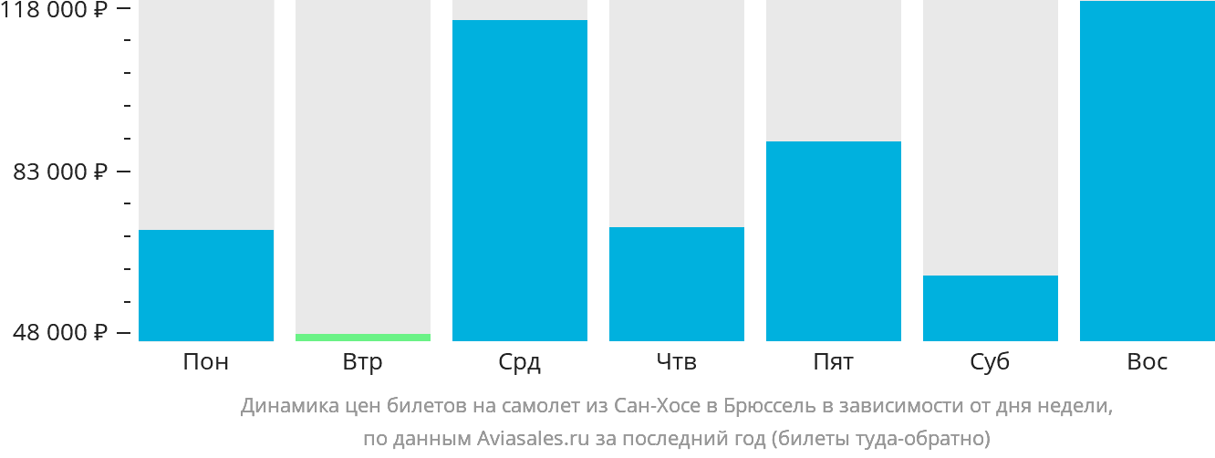 Динамика цен билетов на самолёт из Сан-Хосе в Брюссель в зависимости от дня недели