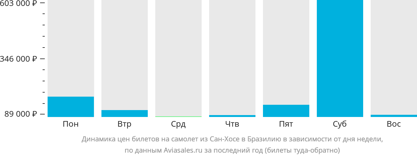 Динамика цен билетов на самолёт из Сан-Хосе в Бразилию в зависимости от дня недели
