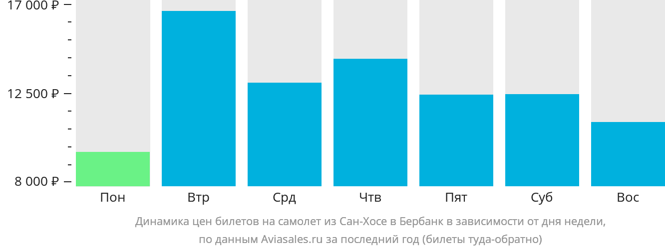 Динамика цен билетов на самолёт из Сан-Хосе в Бербанк в зависимости от дня недели
