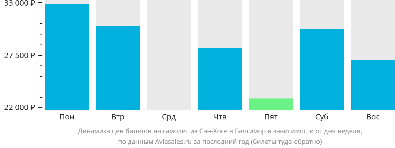 Динамика цен билетов на самолёт из Сан-Хосе в Балтимор в зависимости от дня недели