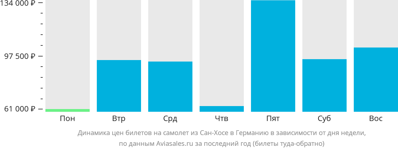 Динамика цен билетов на самолёт из Сан-Хосе в Германию в зависимости от дня недели