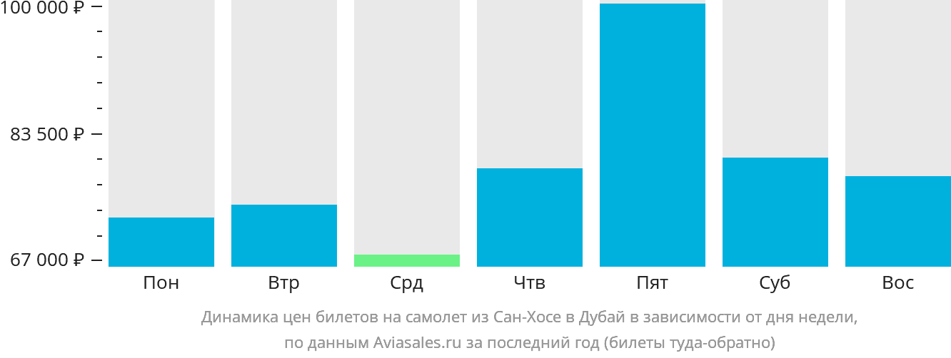 Динамика цен билетов на самолёт из Сан-Хосе в Дубай в зависимости от дня недели