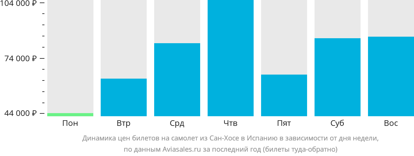 Динамика цен билетов на самолёт из Сан-Хосе в Испанию в зависимости от дня недели