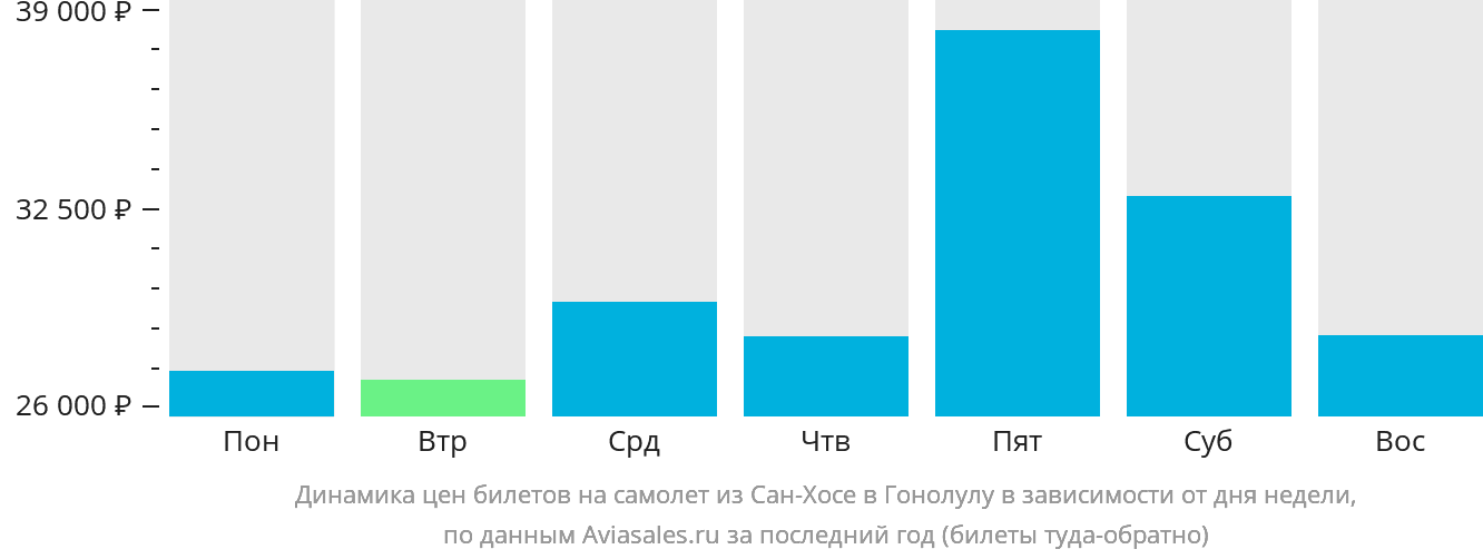 Динамика цен билетов на самолёт из Сан-Хосе в Гонолулу в зависимости от дня недели