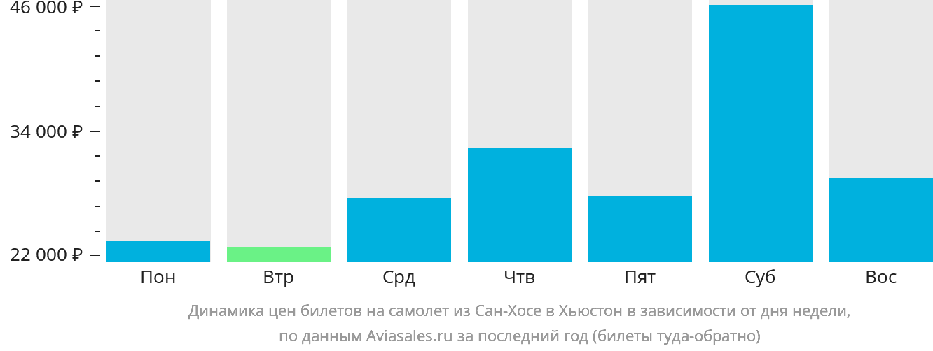 Динамика цен билетов на самолёт из Сан-Хосе в Хьюстон в зависимости от дня недели