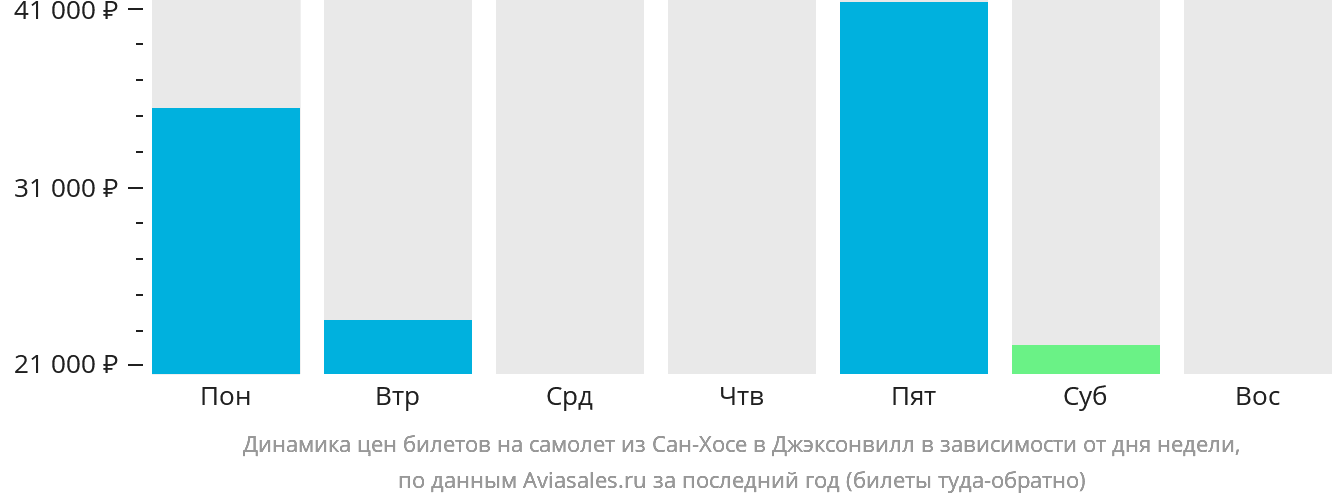 Динамика цен билетов на самолёт из Сан-Хосе в Джексонвилл в зависимости от дня недели