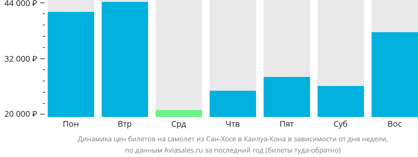 Динамика цен билетов на самолёт из Сан-Хосе в Каилуа-Кона в зависимости от дня недели