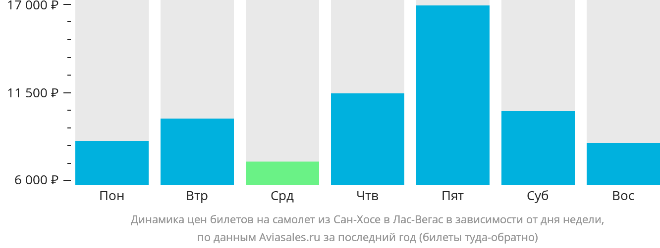 Динамика цен билетов на самолёт из Сан-Хосе в Лас-Вегас в зависимости от дня недели