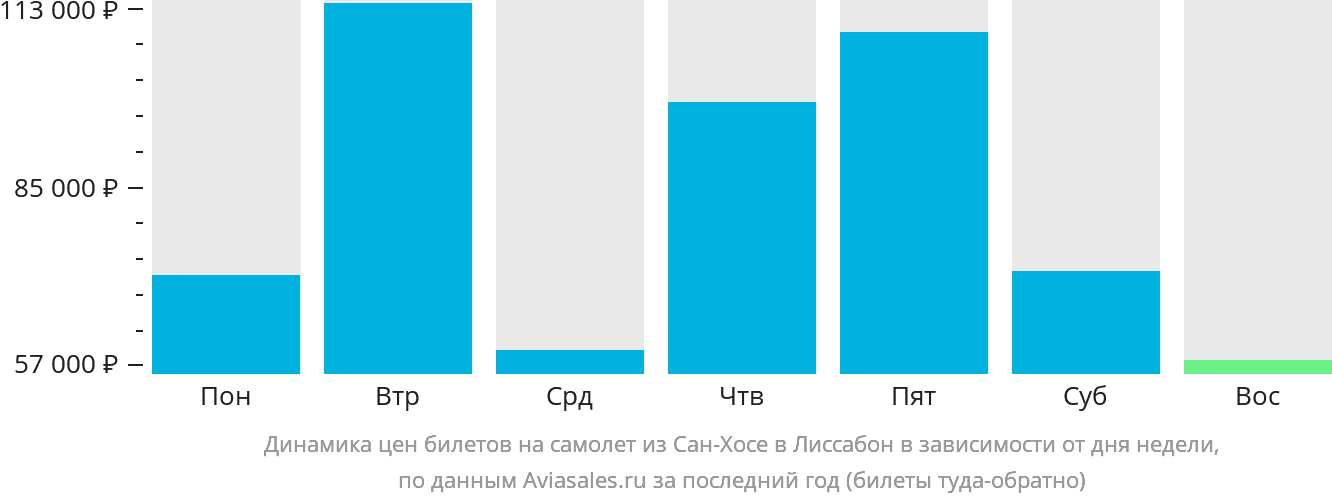 Динамика цен билетов на самолёт из Сан-Хосе в Лиссабон в зависимости от дня недели
