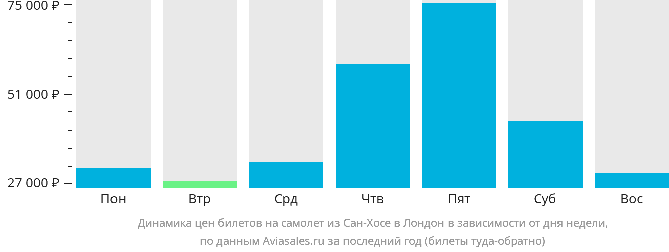 Динамика цен билетов на самолёт из Сан-Хосе в Лондон в зависимости от дня недели