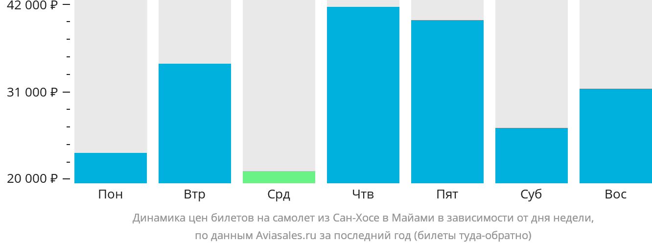 Динамика цен билетов на самолёт из Сан-Хосе в Майами в зависимости от дня недели