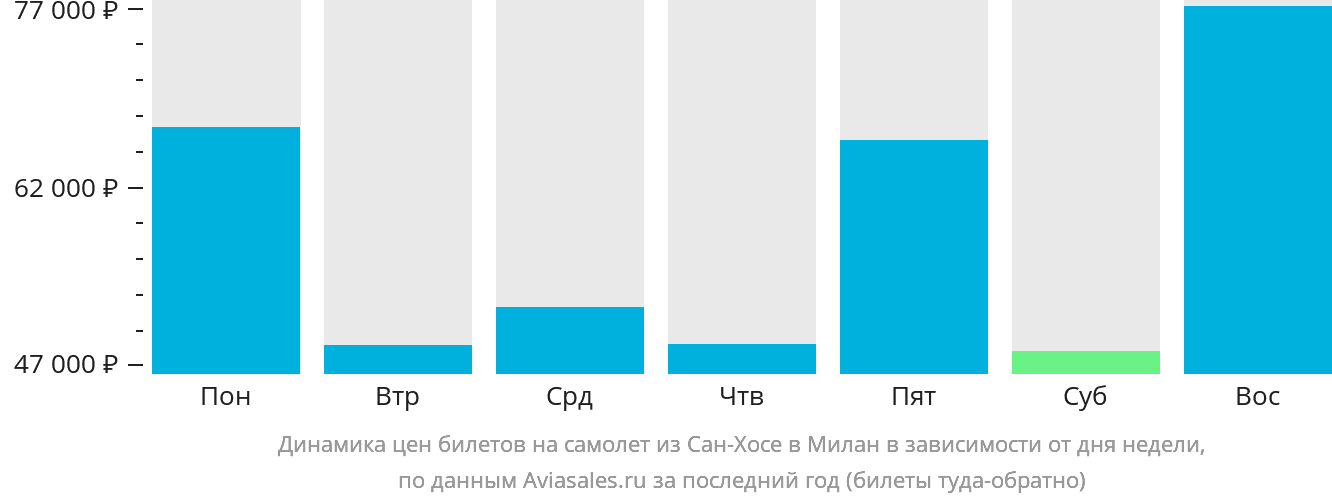 Динамика цен билетов на самолёт из Сан-Хосе в Милан в зависимости от дня недели