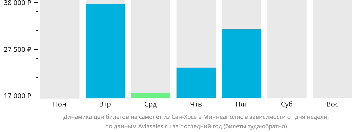 Динамика цен билетов на самолёт из Сан-Хосе в Миннеаполис в зависимости от дня недели