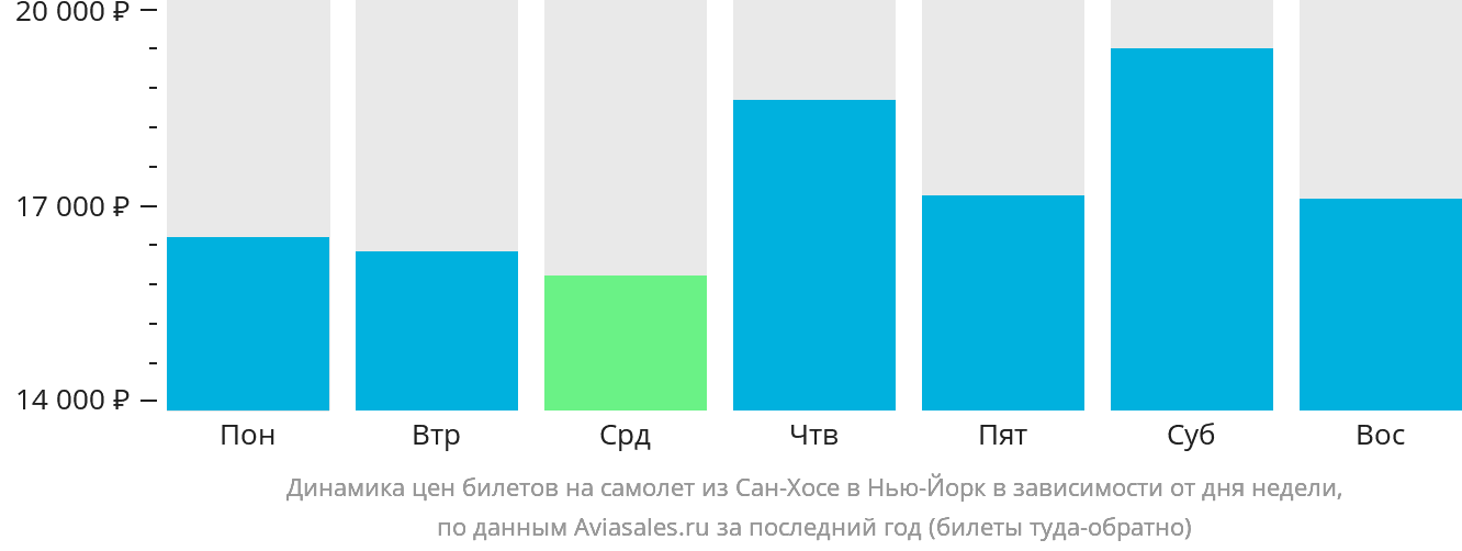Динамика цен билетов на самолёт из Сан-Хосе в Нью-Йорк в зависимости от дня недели
