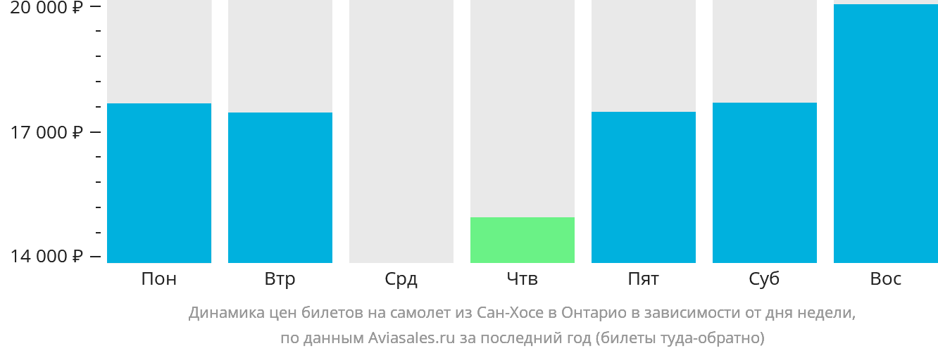 Динамика цен билетов на самолёт из Сан-Хосе в Онтарио в зависимости от дня недели