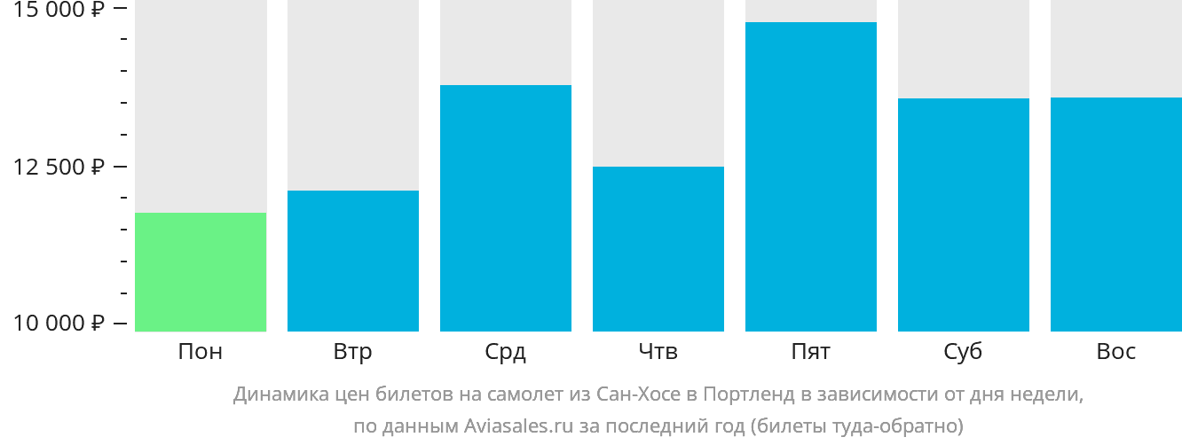 Динамика цен билетов на самолёт из Сан-Хосе в Портленд в зависимости от дня недели