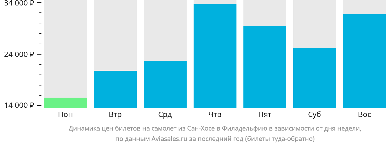 Динамика цен билетов на самолёт из Сан-Хосе в Филадельфию в зависимости от дня недели
