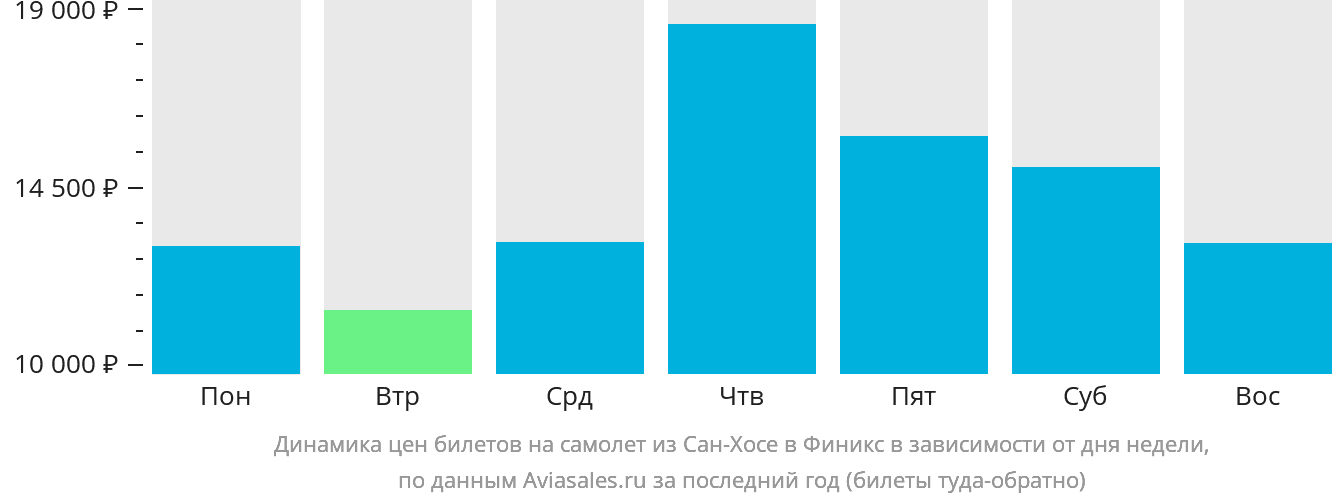 Динамика цен билетов на самолёт из Сан-Хосе в Финикс в зависимости от дня недели