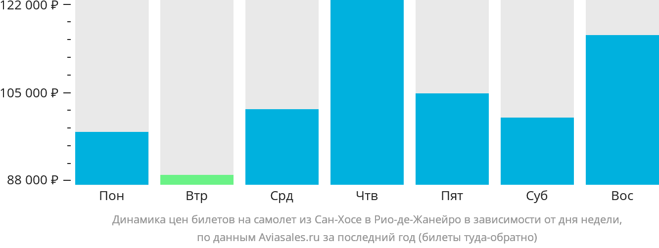 Динамика цен билетов на самолёт из Сан-Хосе в Рио-де-Жанейро в зависимости от дня недели
