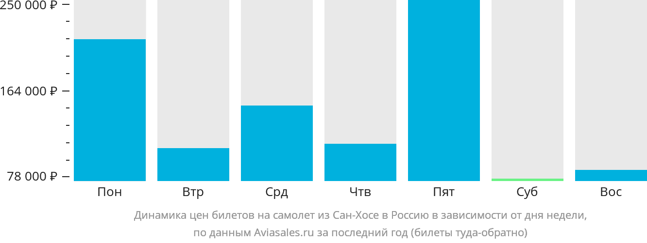 Динамика цен билетов на самолёт из Сан-Хосе в Россию в зависимости от дня недели