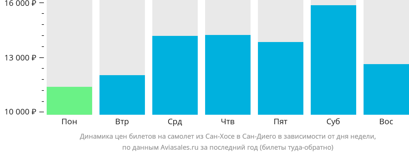 Динамика цен билетов на самолёт из Сан-Хосе в Сан-Диего в зависимости от дня недели
